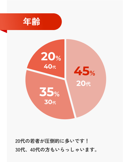 年齢別グラフ