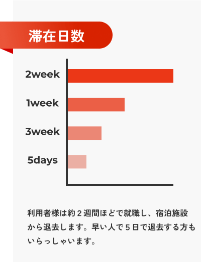 滞在日数別